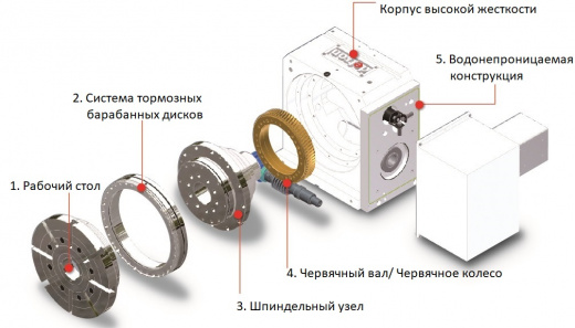Поворотный стол с ЧПУ Detron NXA-250S (GXA)